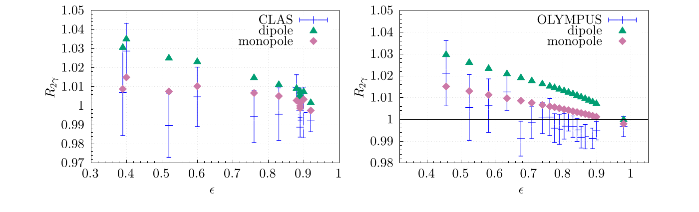 Elastic ep two-photon-exchange ratio R2gamma vs epsilon