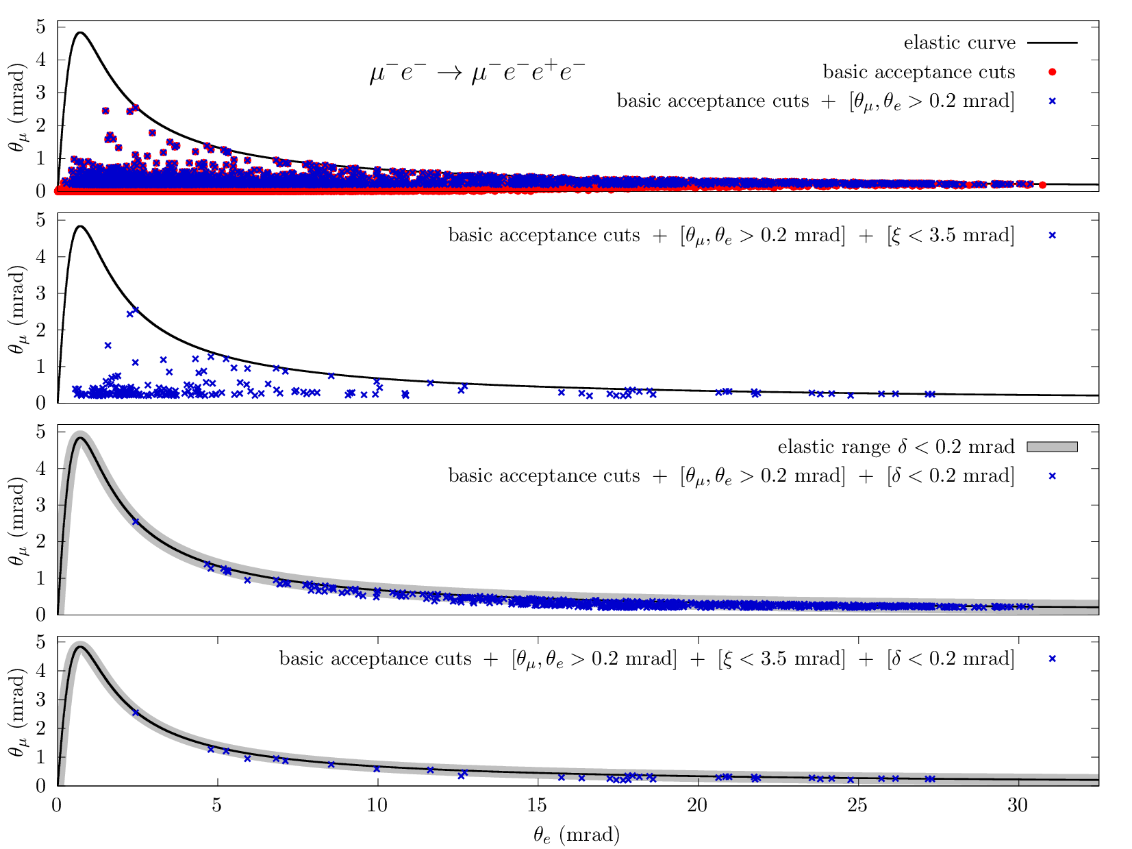 MUonE pair-production acceptance study, theta_mu vs theta_e